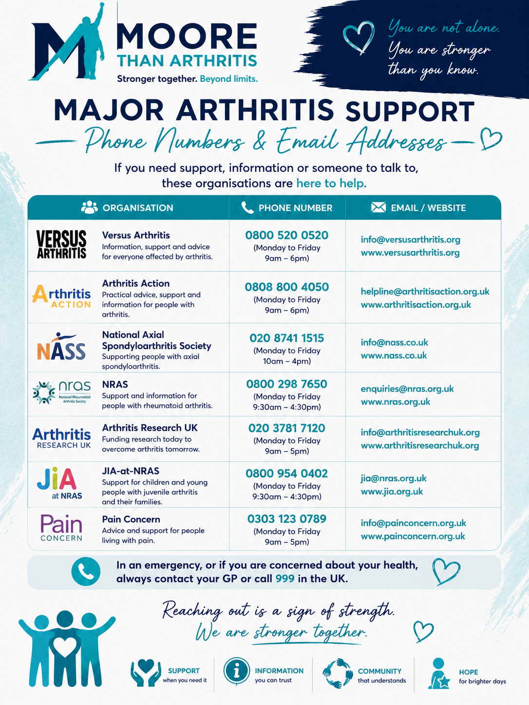 Major Arthritis Support Contacts